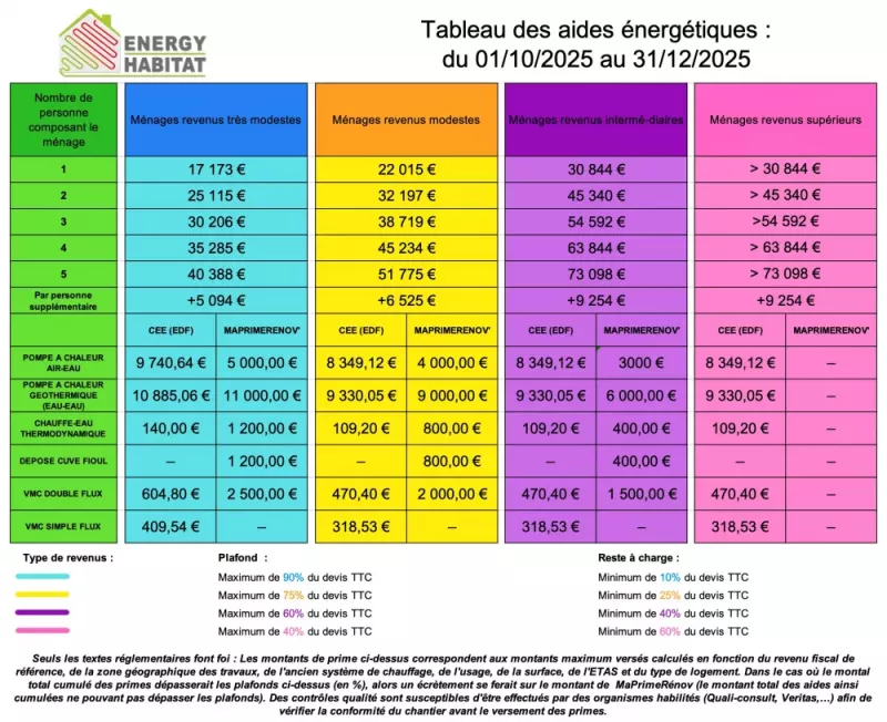Tableau des aides énergétiques
