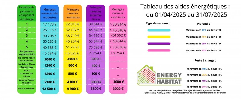 Tableau des aides Energy Habitat